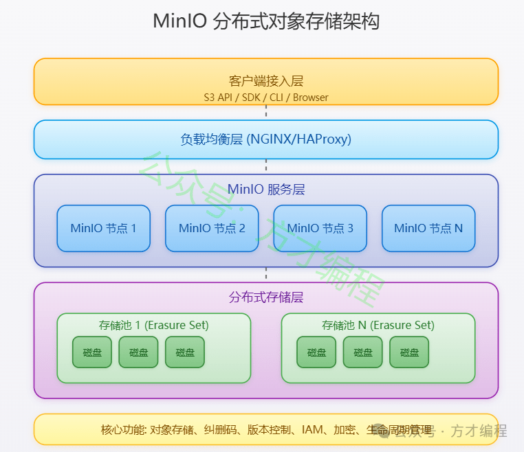 MinIo 架构