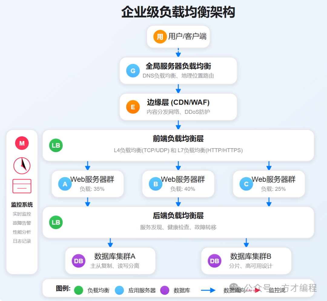 企业级负载均衡架构
