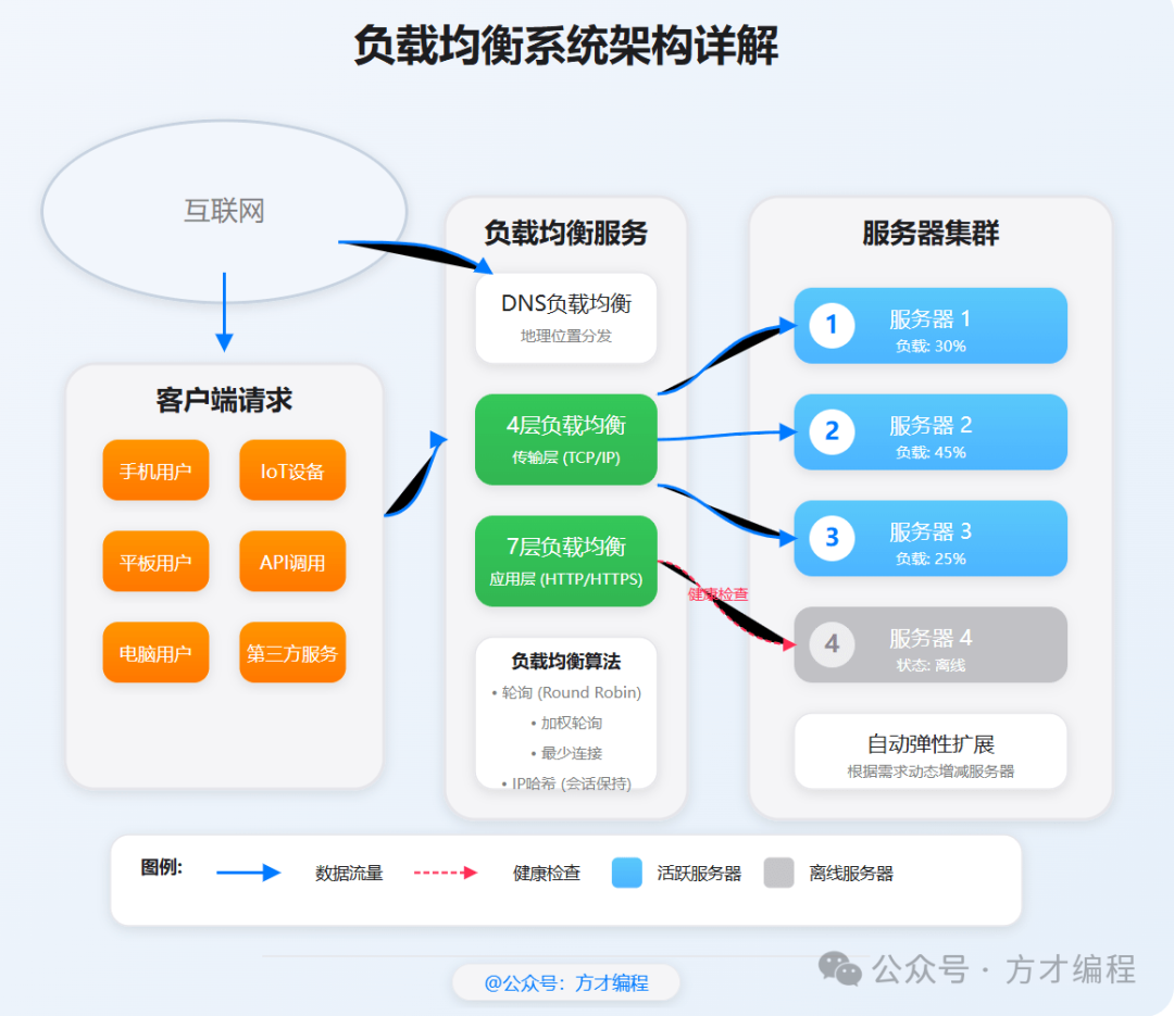 负载均衡架构