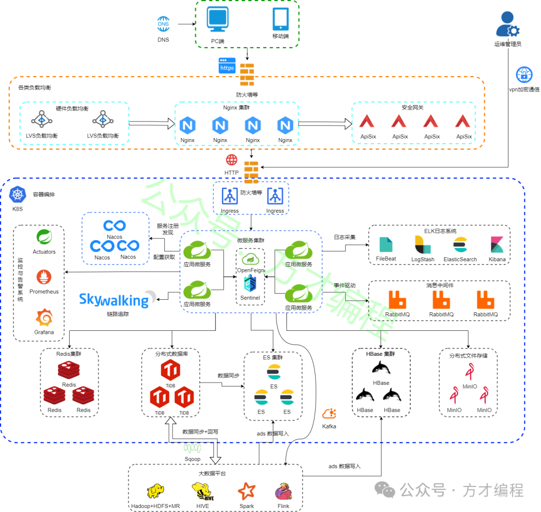 微服务架构图-流程图