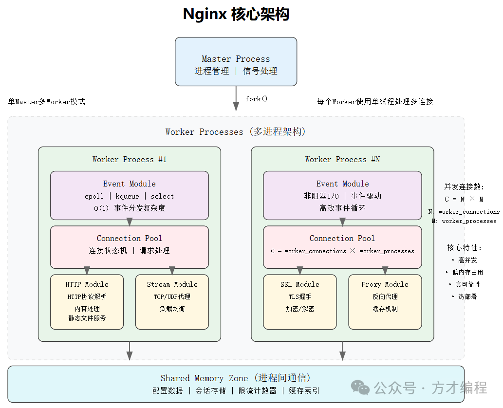 NGINX 架构