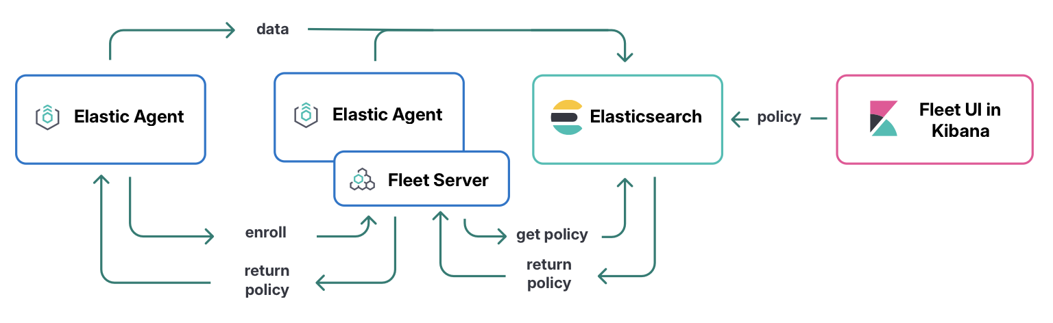 Fleet Server原理示意图