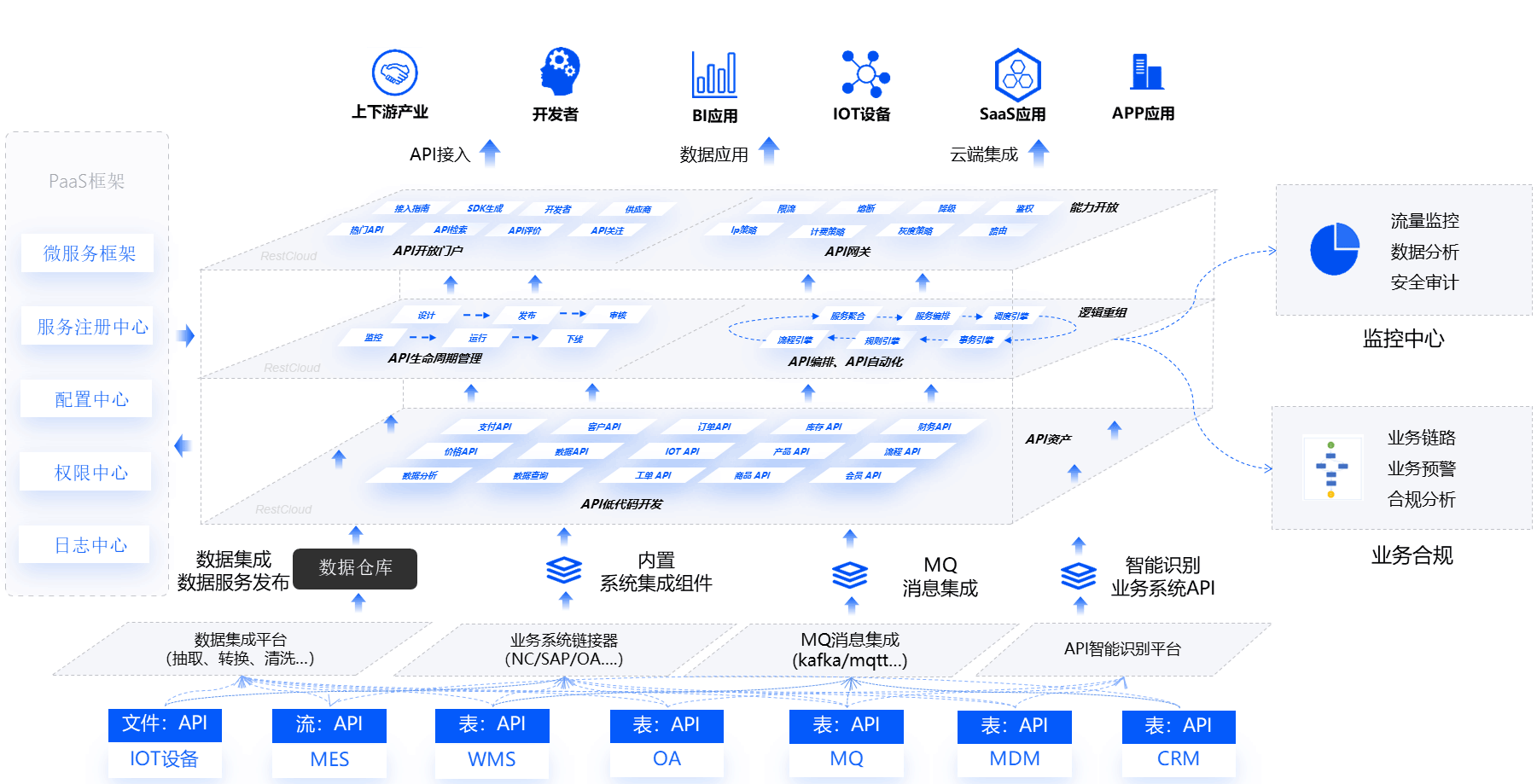 服务集成、数据集成、消息集成、SaaS集成