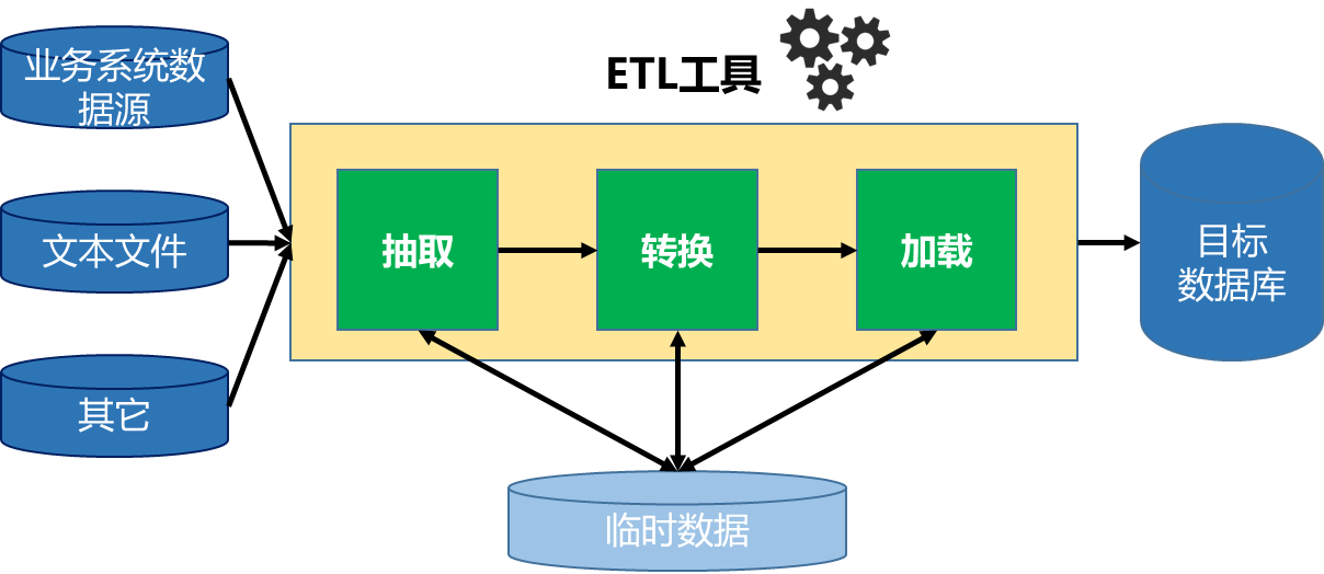 基于两种架构的ETL实现及ETL工具选型策略- 柳青南- 博客园