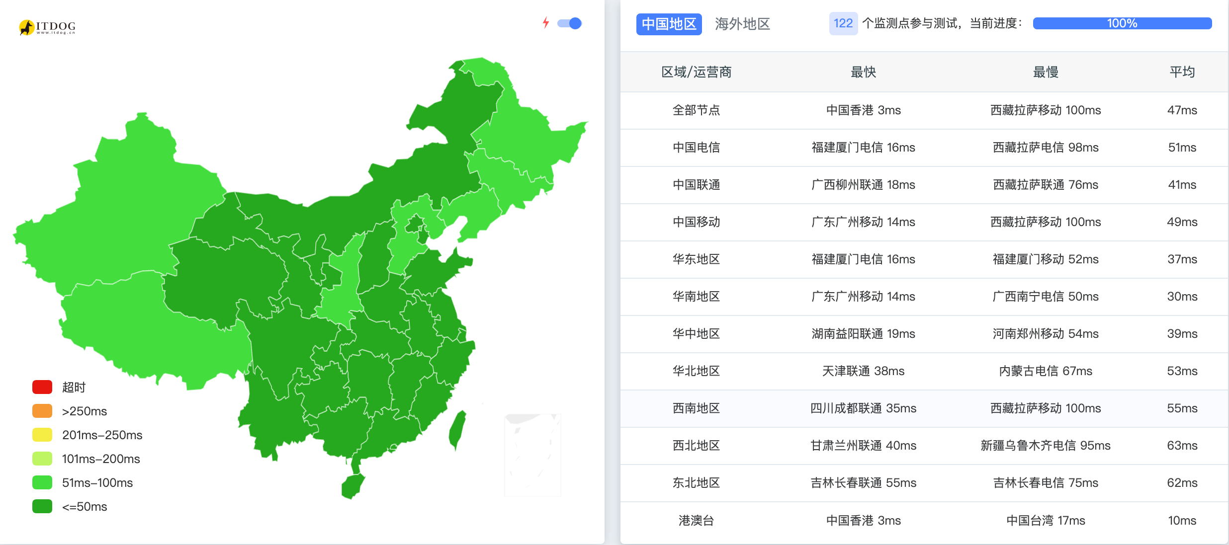 应用优选流量包下各地访问延迟