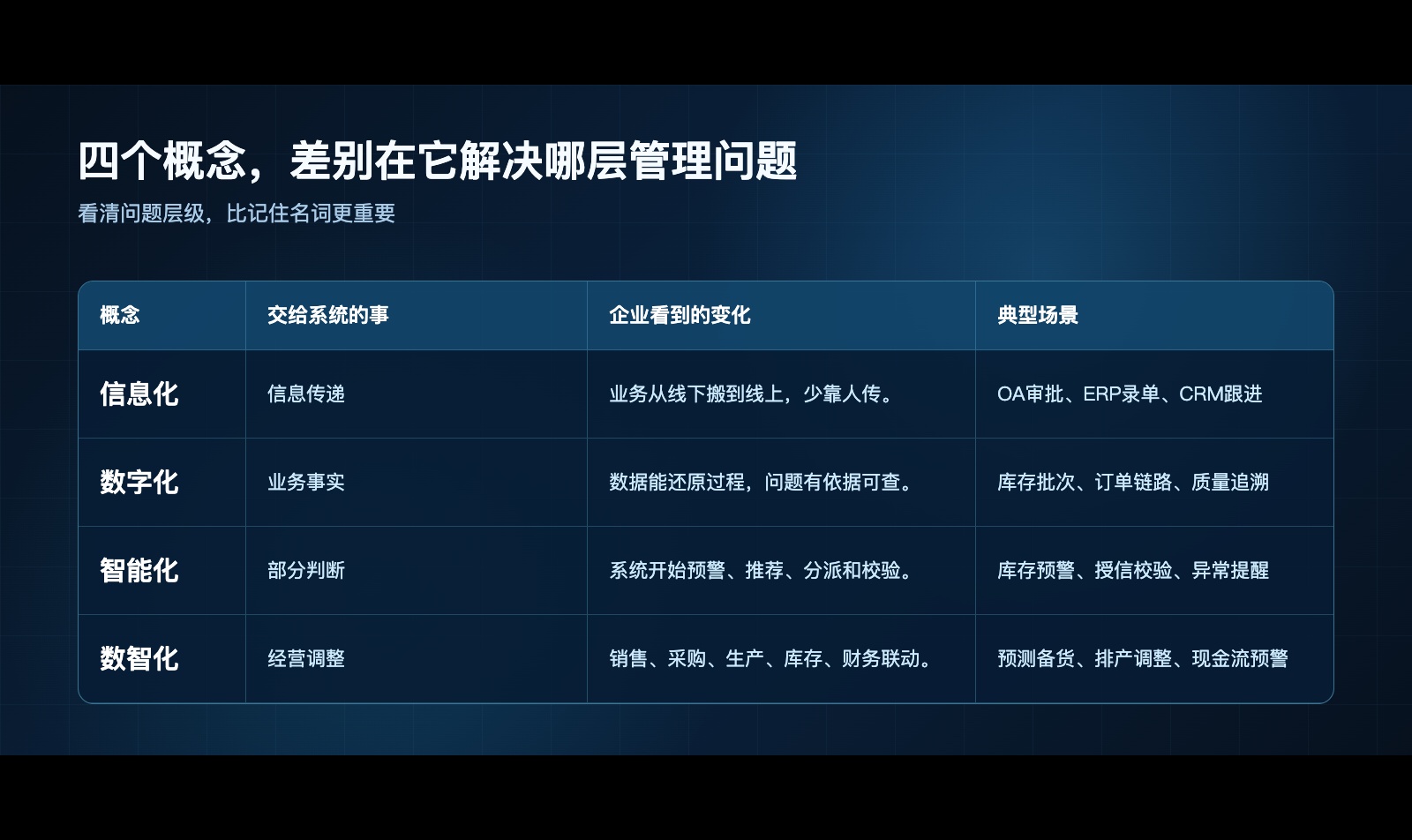 数字化、信息化、智能化和数智化的区别是什么？