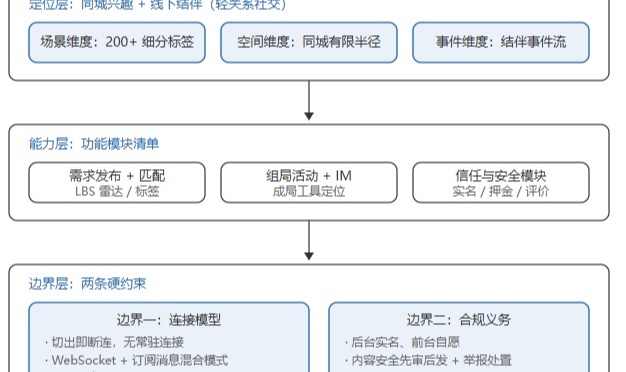 搭子社交小程序产品定位与技术开发边界全解析