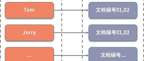 面试题之 ElasticSearch 是如何建立索引的？
