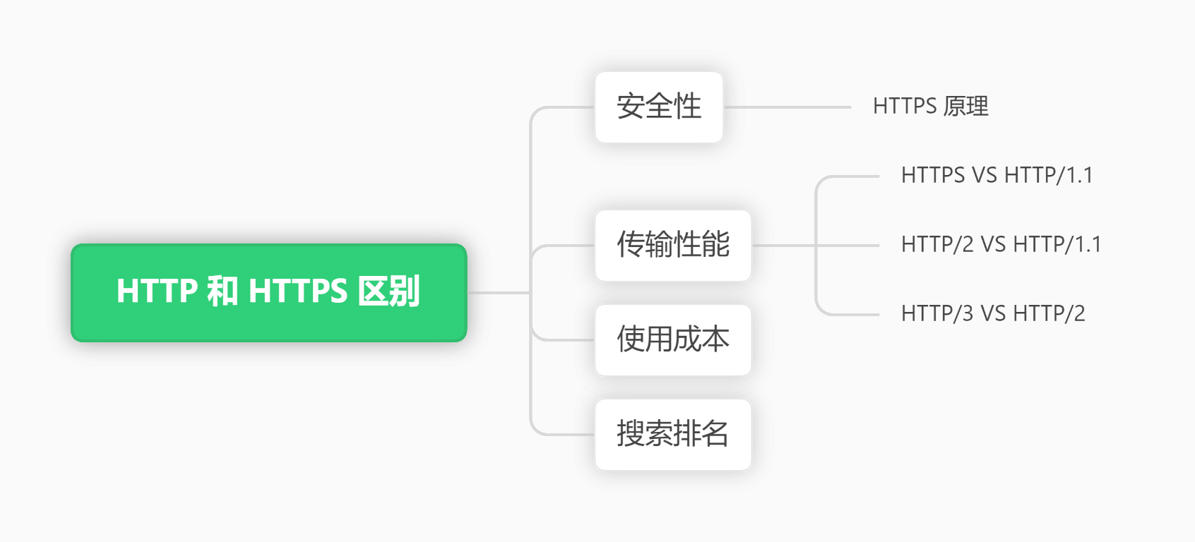 HTTP 和 HTTPS 之间除了安全性区别外，还有哪些区别
