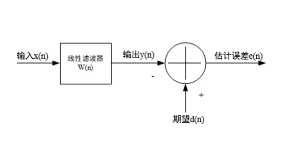 线性离散时间滤波器