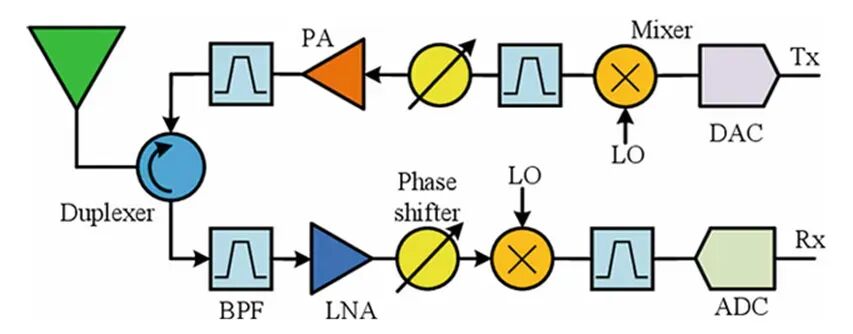 图1 现代收发模块的典型布局