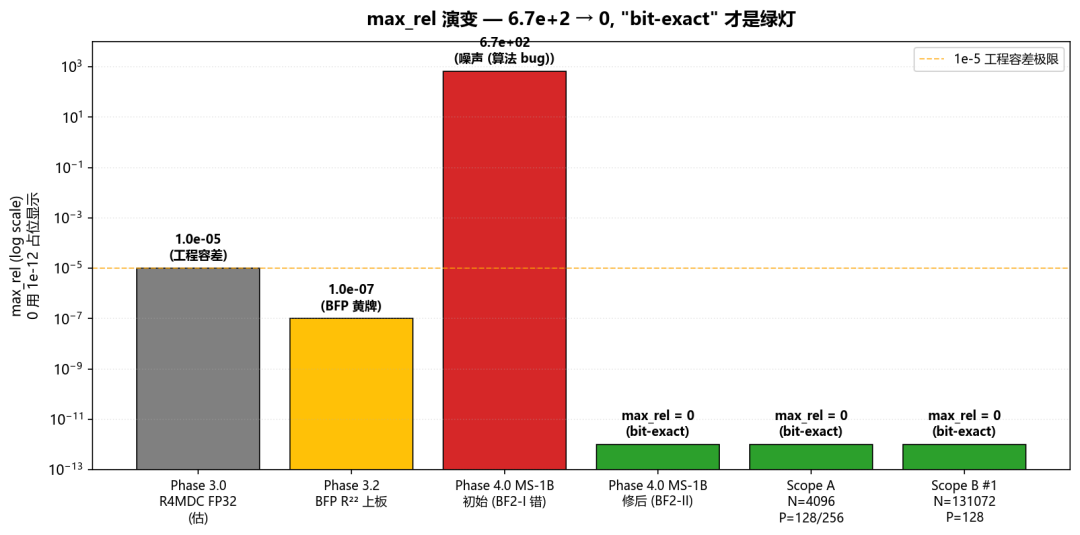 max_rel 演变 — 6.7e+2 噪声 → 0 (BF2-II 修后), bit-exact 才是绿灯