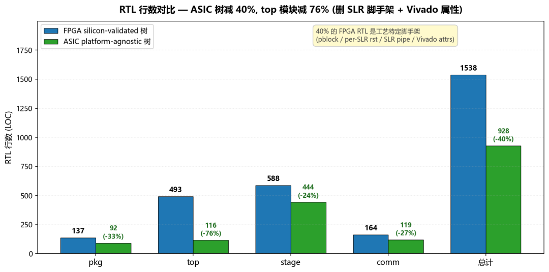 FPGA vs ASIC RTL 行数对比 — top 模块 -76%, 总计 -40% (40% 是工艺特定脚手架)
