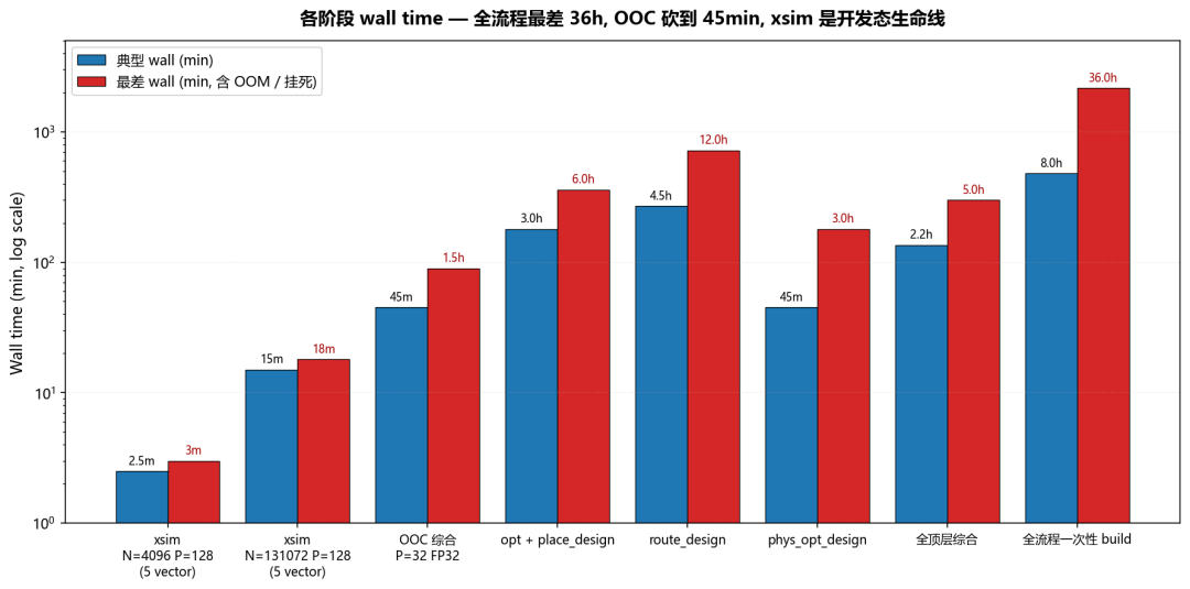 各阶段 wall time — 全流程最差 36h, OOC 砍到 45min, xsim 是开发态生命线
