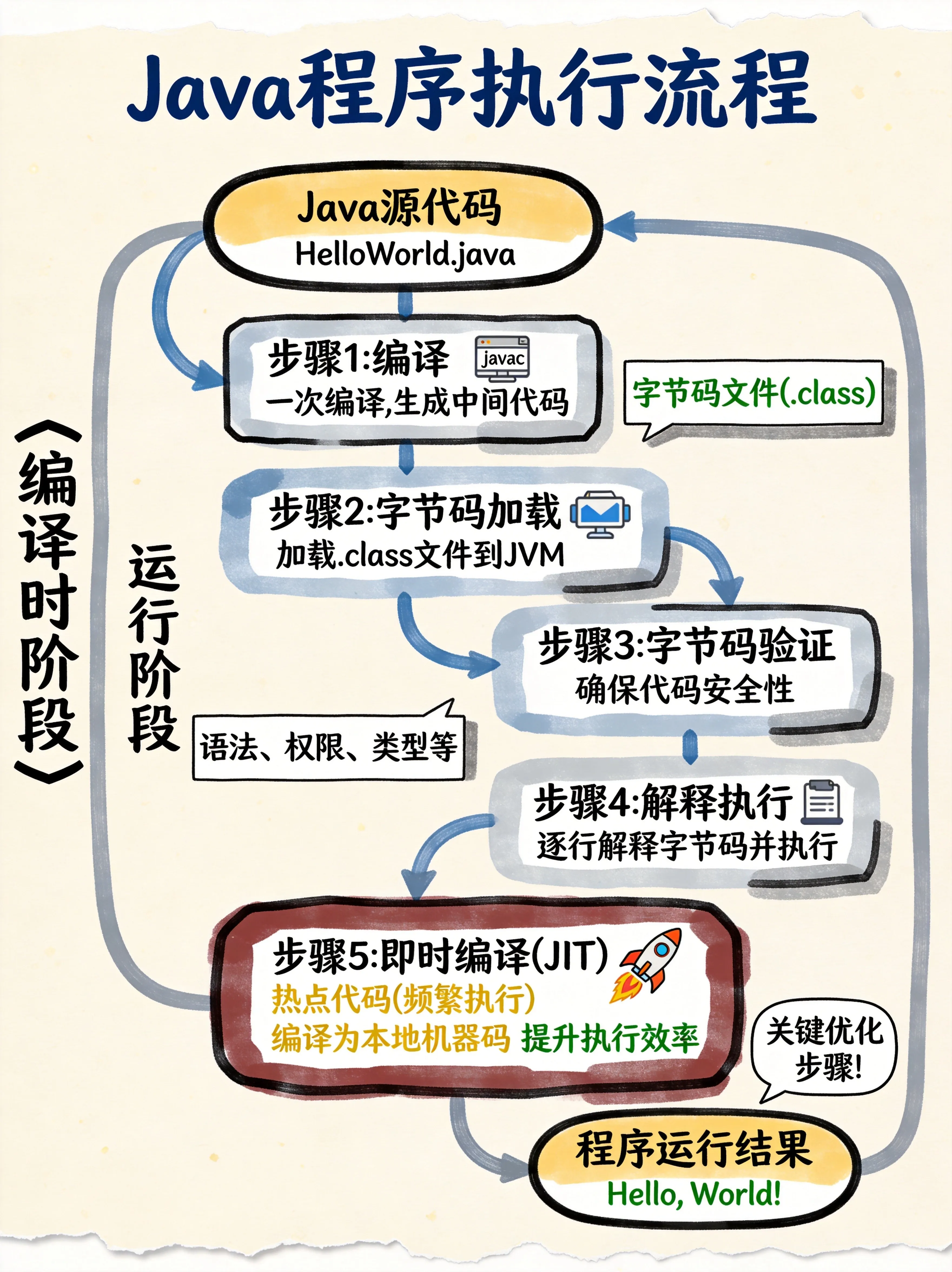Java程序执行流程