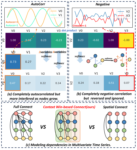 图1.时空建模的挑战