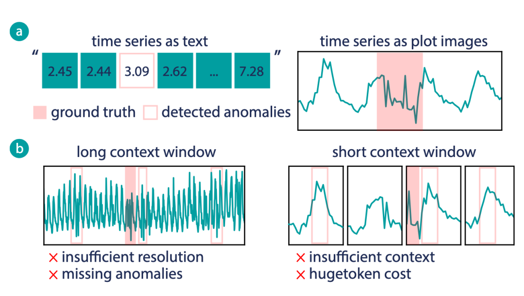 （a）时间序列的视觉表达比文本表达更适合检测任务. (b) 基于VLM异常检测的精度-上下文困境