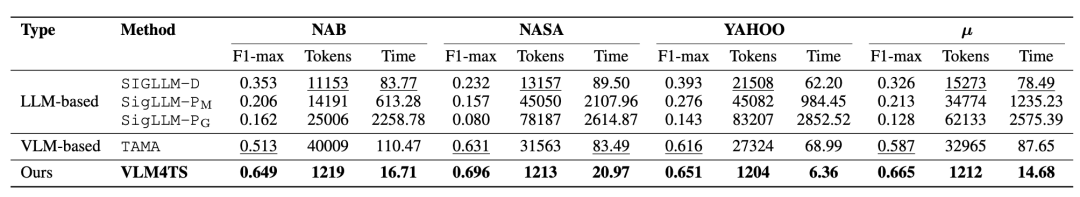 与LLM/VLM基线效果对比