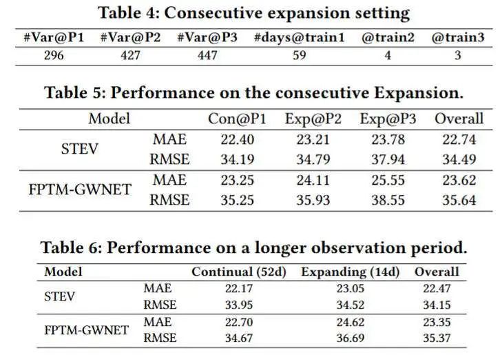 连续扩张和更长观测下预测性能