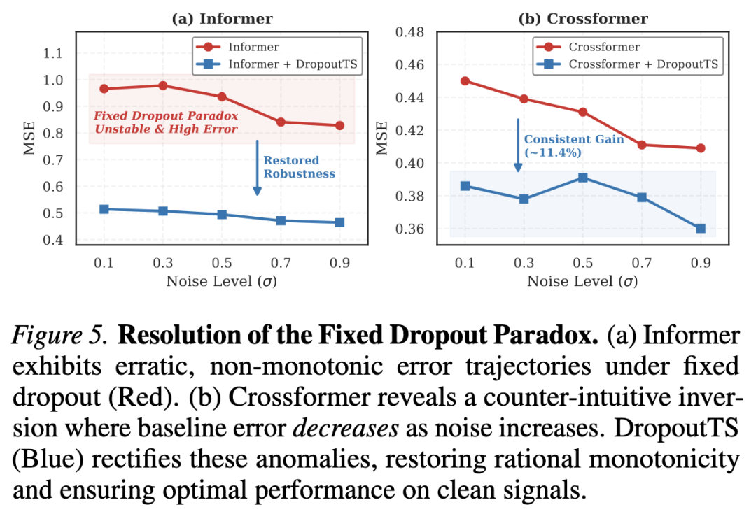 Fixed Dropout Paradox 可视化分析