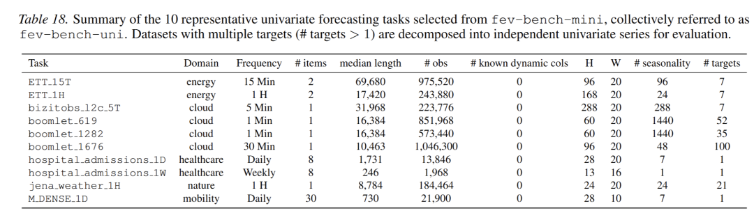 从 fev-bench-mini 中选择的 10 个具有代表性的单变量预测任务的总结，统称为 asfev-bench-uni