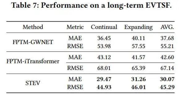long-term预测48 steps - 48 steps