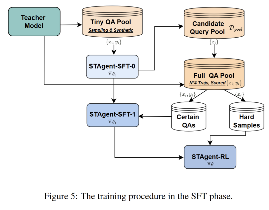 SFT阶段的训练程序