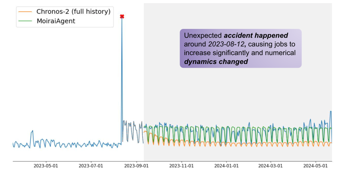图 4：上下文表明历史上的一个相变（phase transition）。MoiraiAgent 为预测选择了合适的回溯窗口