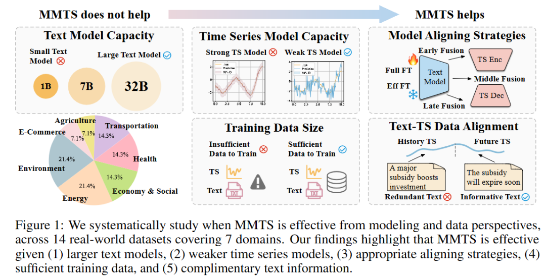 系统地从建模和数据角度研究了 MMTS 的有效性，
研究对象涵盖 7 个领域的 14 个真实数据集。研究结果表明，在以下情况下 MMTS 是有效的：(1) 较大的文本模型；(2) 较弱的时间序列模型；(3) 适当的对齐策略；(4) 充足的训练数据；以及 (5) 互补的文本信息。