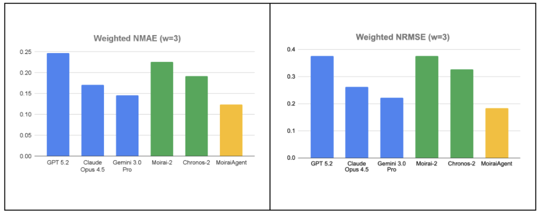 图7：不同方法在GIFT-CTX基准上的加权归一化平均绝对误差（NMAE）和加权归一化均方根误差（NRMSE）