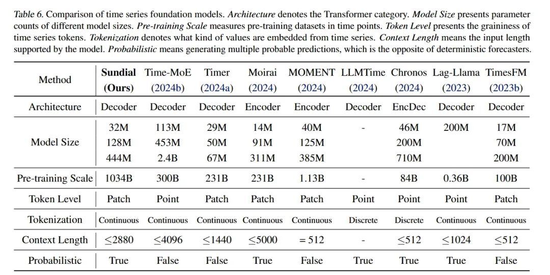 时序基础模型参数对比