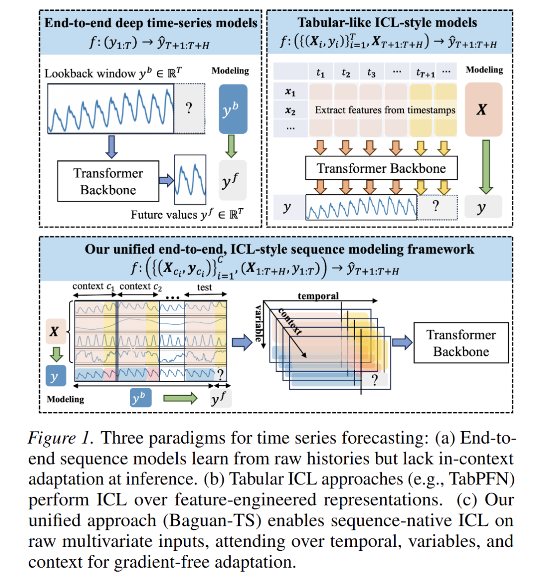 三种时序预测范式
