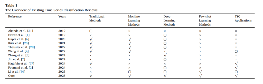 不同TSC综述的对比