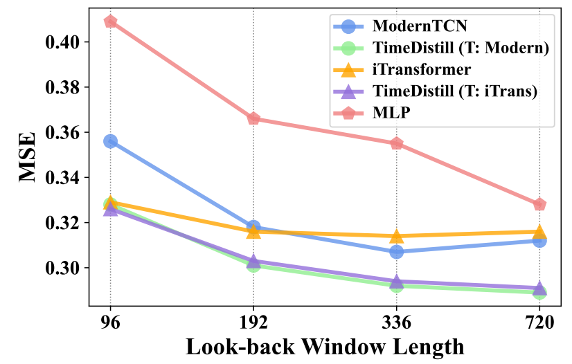 兼容多种回溯窗口长度