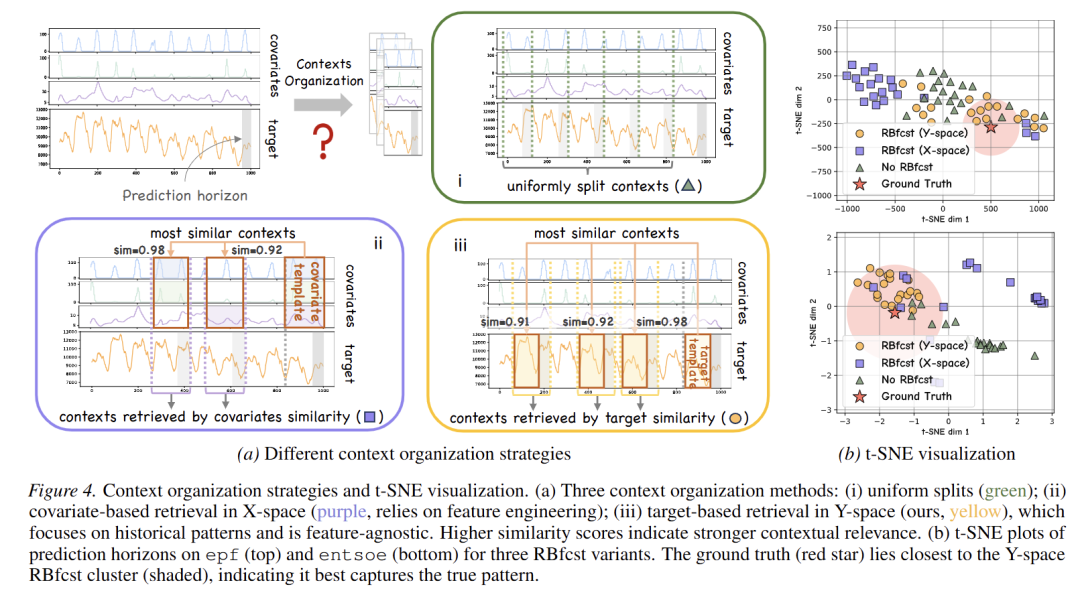 上下文组织策略和t-SNE可视化