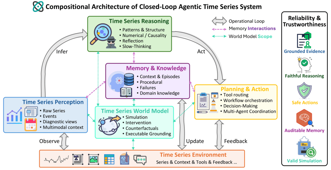 图2 Agentic Time Series Systems 的五层闭环架构