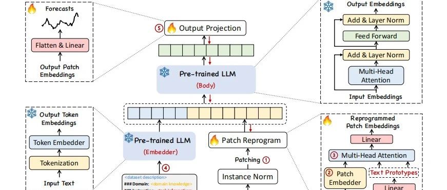 论文精读 |2024[ICLR]Time-LLM：通过重编程大语言模型进行时间序列预测
