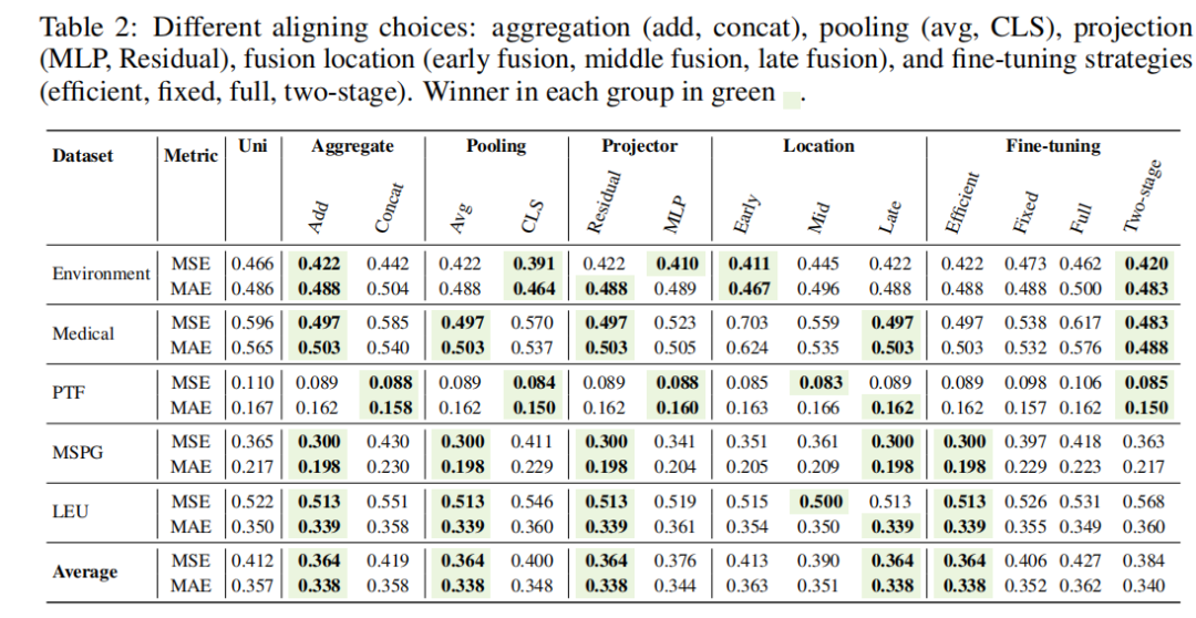 不同的对齐选择：聚合（添加、连接）、池化（平均值、卷积局部激活学习）、投影（多层感知机、残差网络）、融合位置（早期融合、中期融合、晚期融合）以及微调策略（高效、固定、完全、两阶段）。各组中的优胜者用绿色标出。