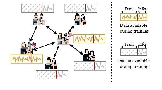 时空图示例,训练期间只有少数节点对应的时间数据可用：在不同城市之间的地理图上，由于疫情的异步性，只有少数城市在当前时间点具有可用的流行病动态（标记为红色）
