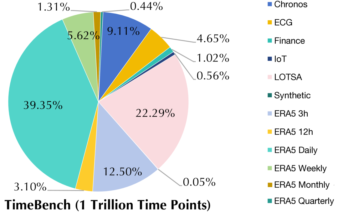 Sundial的预训练语料库TimeBench中的数据源