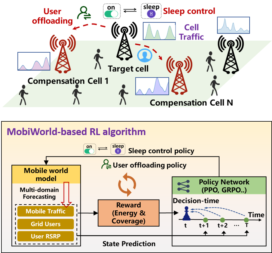 图 4 MobiWorld支持的节能优化