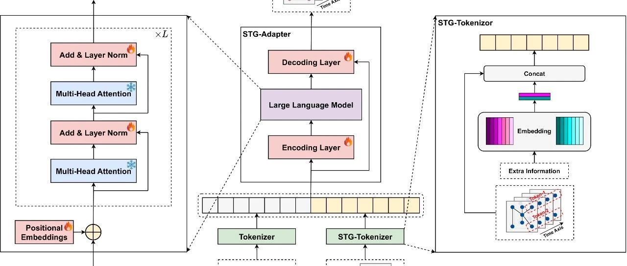 AI论文速读 | STG-LLM 大语言模型如何理解时空数据？