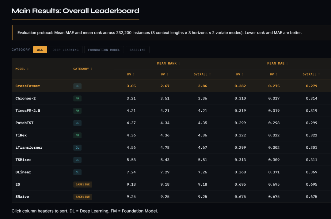 项目主页的Leaderboard