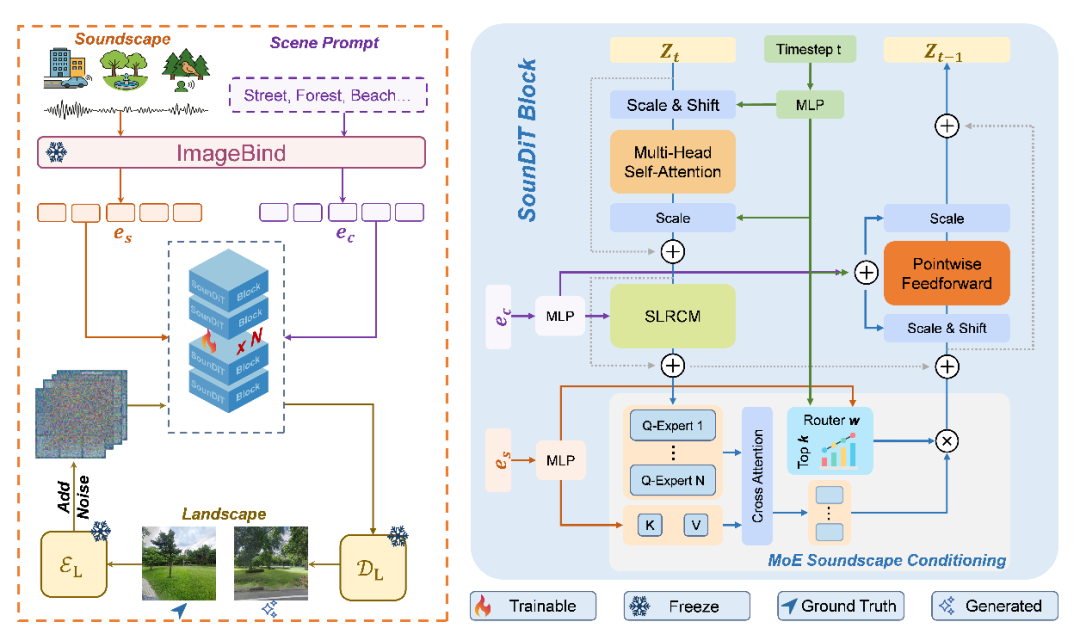 图4. SounDiT模型架构
