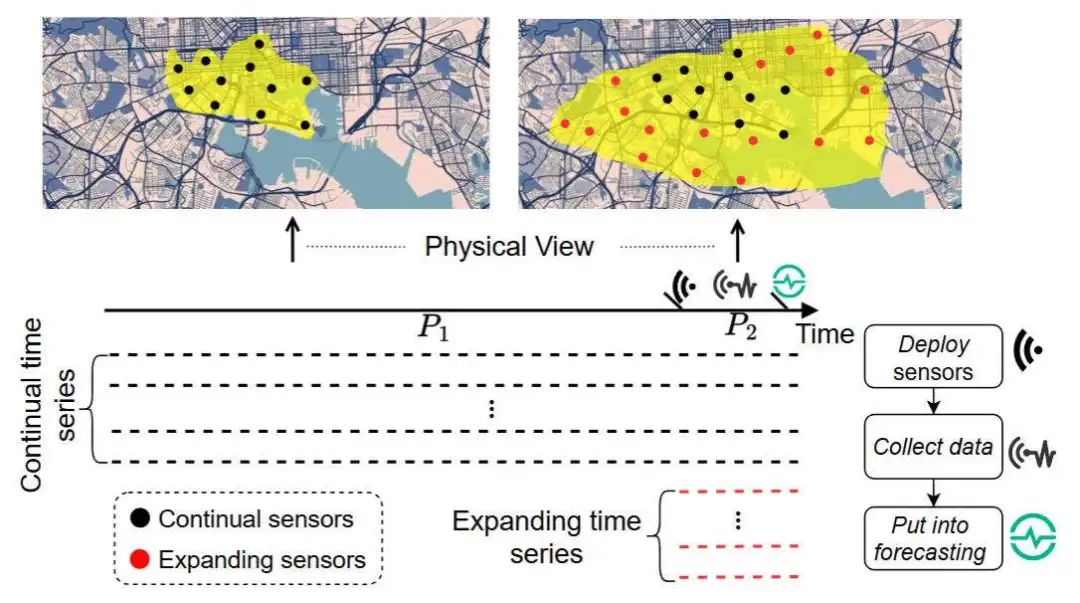 扩张变量时间序列预测整体示意图