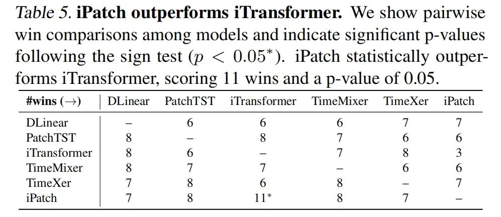 表5-iPatch优于iTransformer