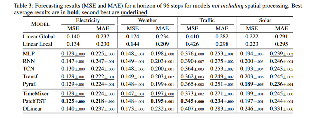 无空间处理的96步预测