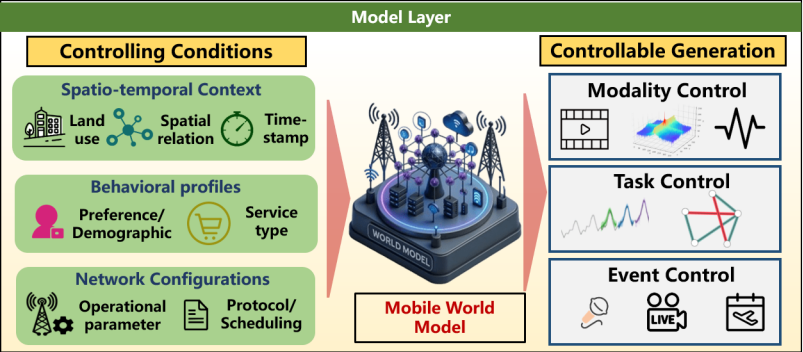 图 2 MobiWorld系统结构