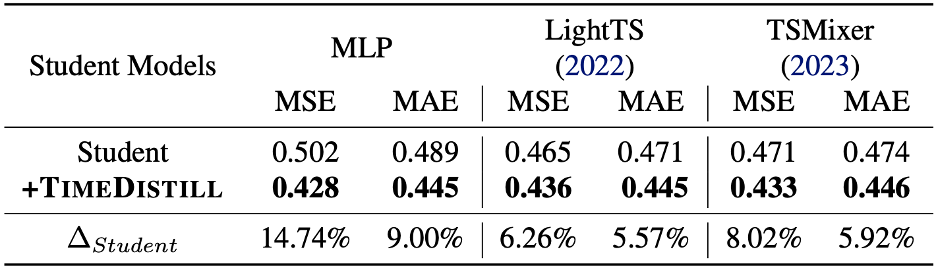 兼容多种学生模型