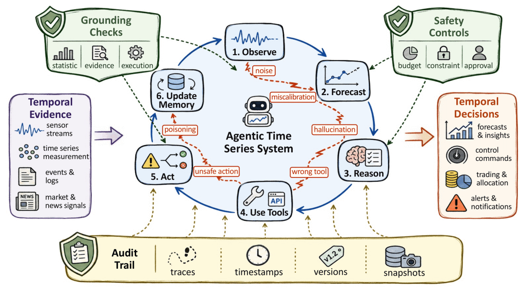 图7 Agentic Time Series 的失败传播与可靠性控制